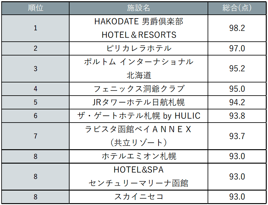北海道じゃらん-『北海道じゃらん』宿泊満足度ランキング2026　宿種別ランキング：ホテル編