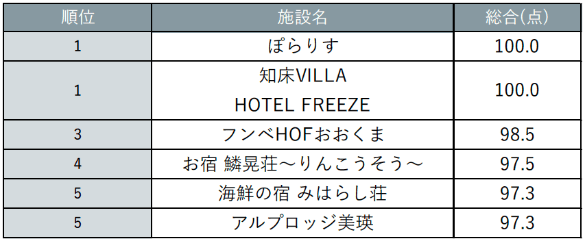 北海道じゃらん-『北海道じゃらん』宿泊満足度ランキング2026　宿種別ランキング：ペンション・民宿・コテージ・その他編