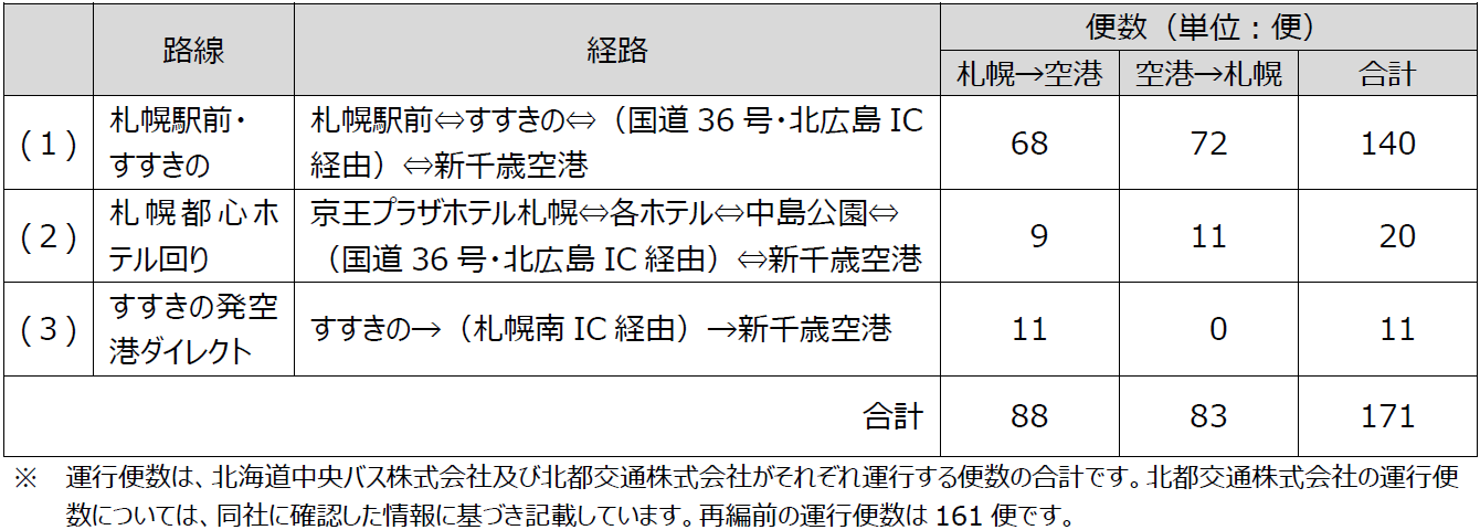北海道中央バス株式会社-新千歳空港連絡バス札幌都心線 リニューアル概要